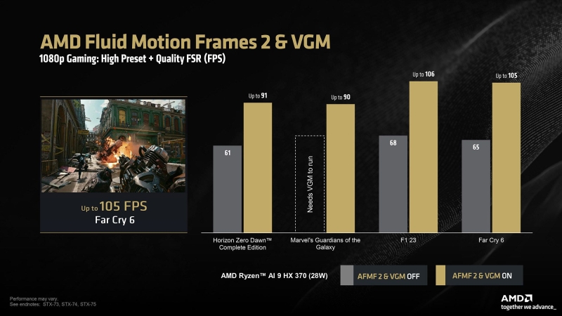 Встроенная графика AMD Ryzen AI 300 получила генератор кадров AFMF2 и технологию VGM — FPS подскочил до 70 %