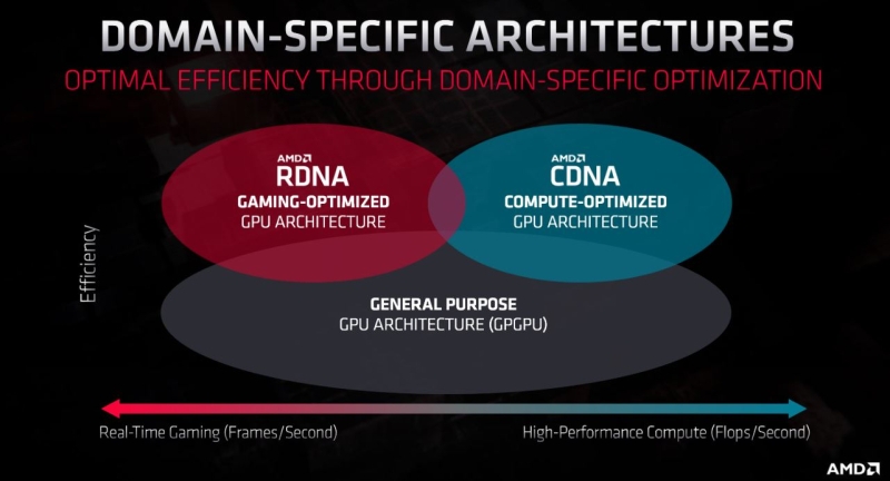 AMD объединит RDNA для игр и CDNA для ИИ-ускорителей в единую графическую архитектуру UDNA