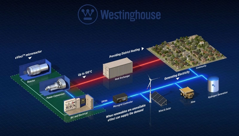 Westinghouse готова к массовому производству атомных микрореакторов eVinci