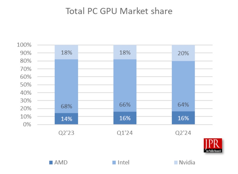 Nvidia укрепила лидерство на рынке GPU, Intel потеряла позиции, а AMD — немного отыграла