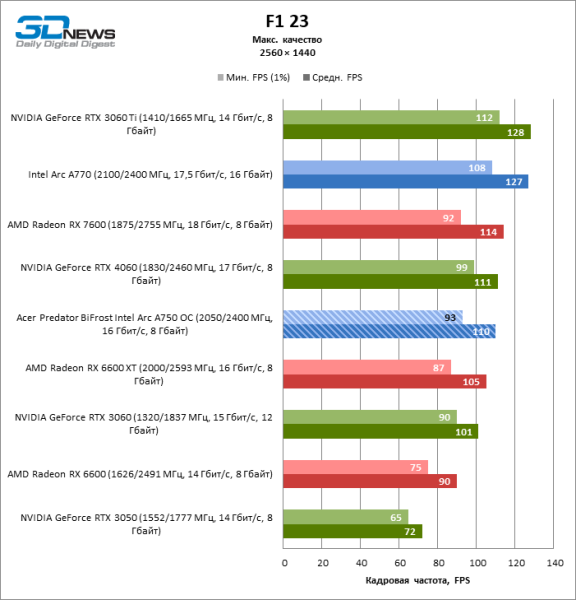 Обзор видеокарты Acer Predator BiFrost Intel Arc A750 OC: конкурентоспособная производительность, высокое энергопотребление