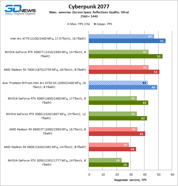 Обзор видеокарты Acer Predator BiFrost Intel Arc A750 OC: конкурентоспособная производительность, высокое энергопотребление