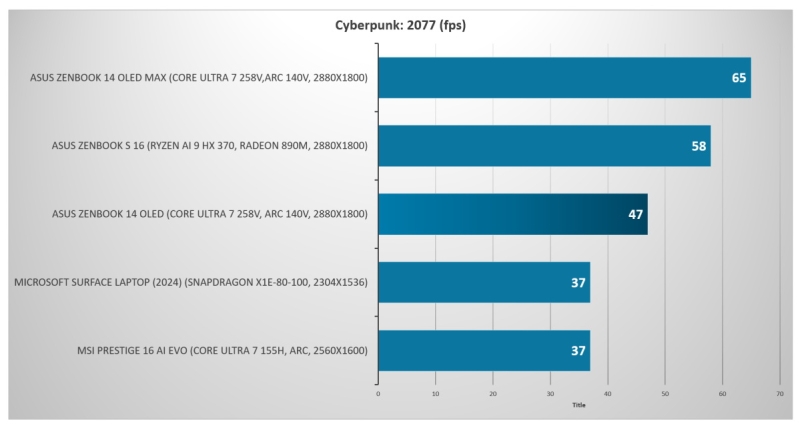 Первые обзоры Intel Lunar Lake — отличная автономность, средняя производительность, но неплохие возможности для игр