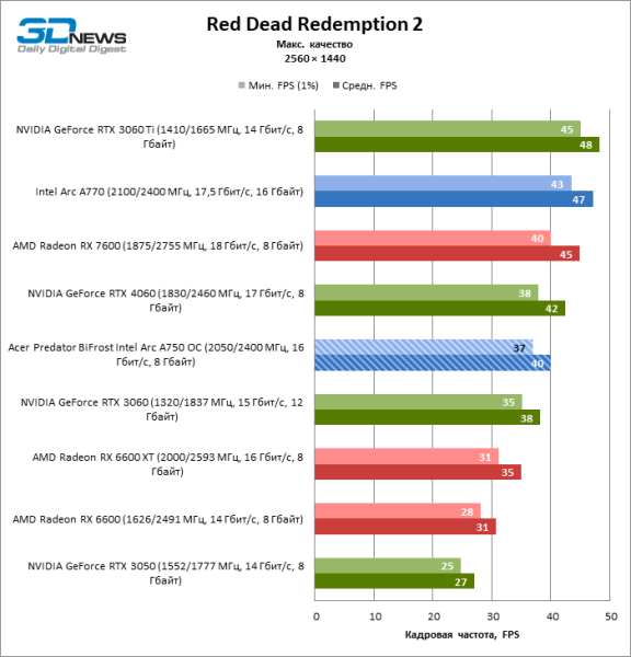 Обзор видеокарты Acer Predator BiFrost Intel Arc A750 OC: конкурентоспособная производительность, высокое энергопотребление