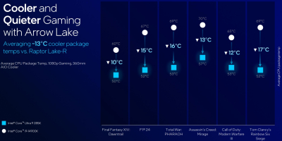 Intel представила настольные процессоры Core Ultra 200S — медленнее предшественников, но с новой архитектурой, NPU и сокетом LGA 1851