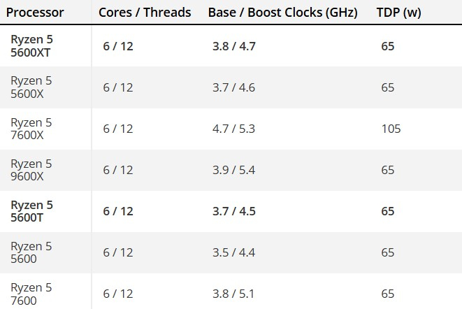 AMD скоро представит ещё два чипа для AM4 — шестиядерные Ryzen 5 5600T и Ryzen 5 5600XT на Zen 3