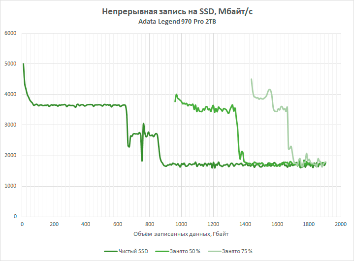 Обзор PCIe 5.0-накопителя Adata Legend 970 Pro: первый не на Phison