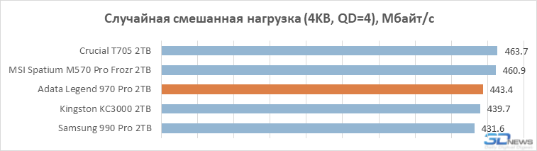 Обзор PCIe 5.0-накопителя Adata Legend 970 Pro: первый не на Phison