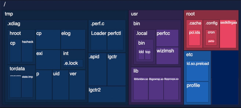 Linux-вирус Perfctl заразил с 2021 года тысячи серверов и скрытно майнит на них криптовалюту