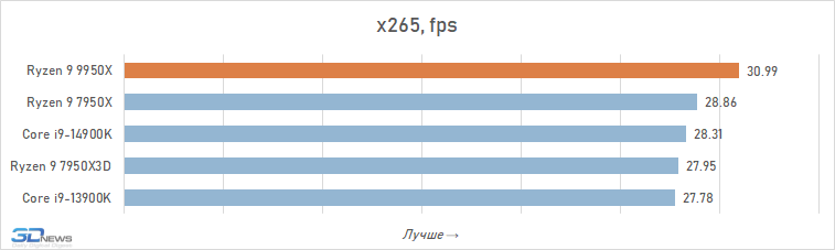 Обзор Ryzen 9 9950X: частичная реабилитация Zen 5