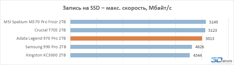 Обзор PCIe 5.0-накопителя Adata Legend 970 Pro: первый не на Phison