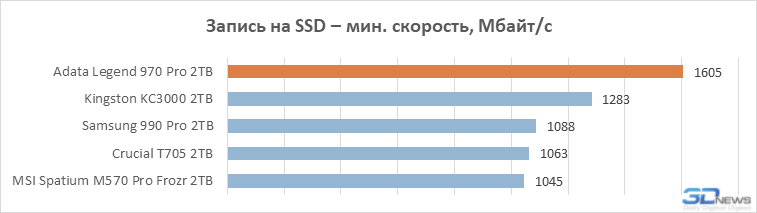 Обзор PCIe 5.0-накопителя Adata Legend 970 Pro: первый не на Phison