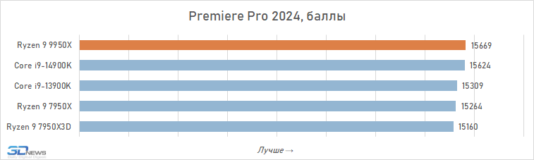 Обзор Ryzen 9 9950X: частичная реабилитация Zen 5