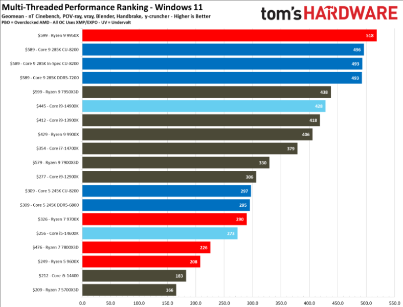 Вышли обзоры Intel Core Ultra 200S: полный провал в играх, зато очень скромное энергопотребление