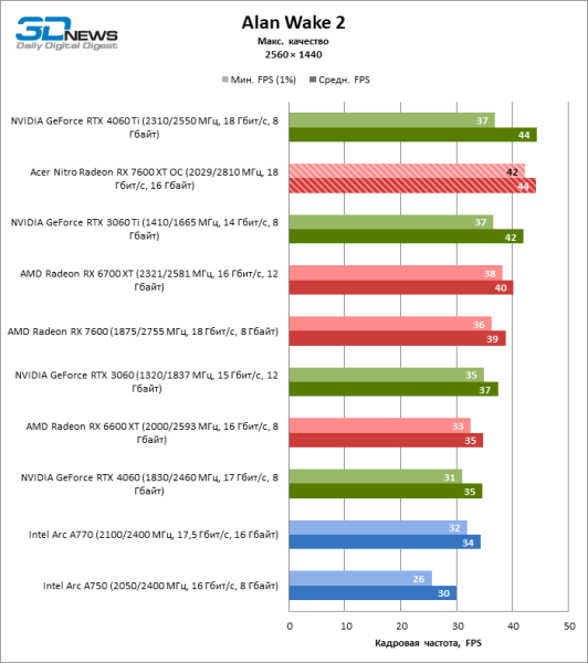 Обзор Acer Nitro Radeon RX 7600 XT OC: нужно ли 16 Гбайт недорогой видеокарте?