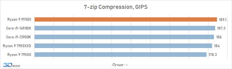 Обзор Ryzen 9 9950X: частичная реабилитация Zen 5