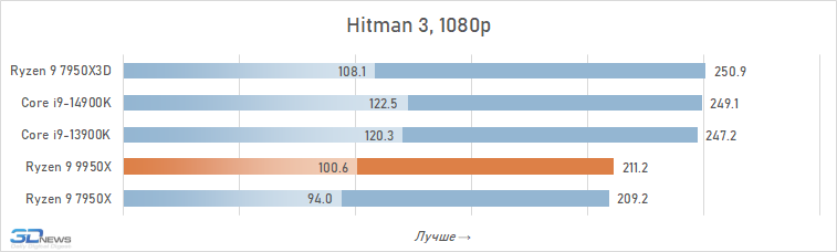 Обзор Ryzen 9 9950X: частичная реабилитация Zen 5