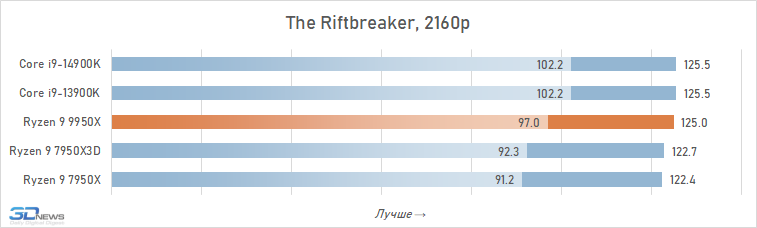 Обзор Ryzen 9 9950X: частичная реабилитация Zen 5