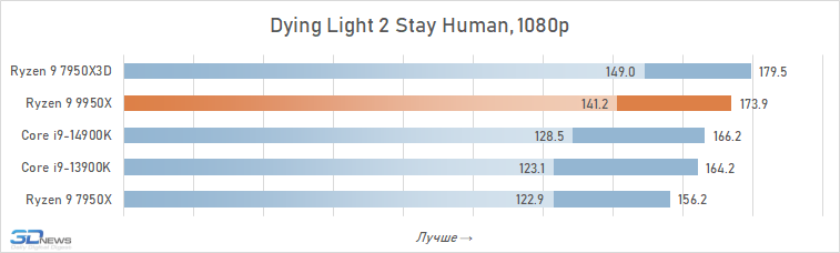 Обзор Ryzen 9 9950X: частичная реабилитация Zen 5