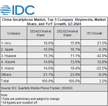 iPhone 16 вернул Apple на второе место на рынке смартфонов в Китае, но Huawei дышит в спину