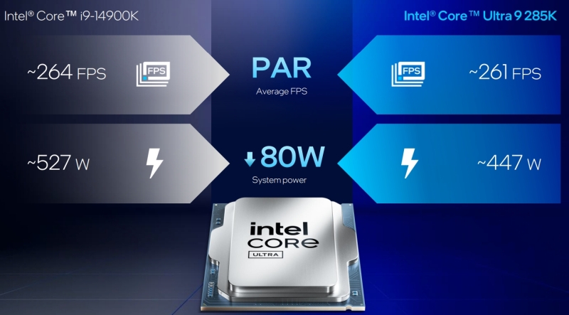 Настольные процессоры Intel Core Ultra 200S поступили в продажу