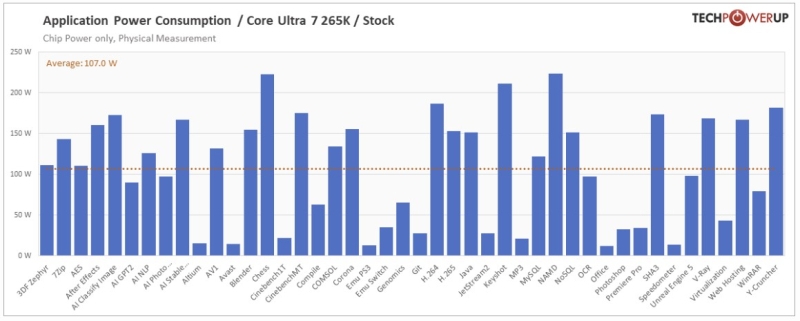 Вышли обзоры Intel Core Ultra 200S: полный провал в играх, зато очень скромное энергопотребление