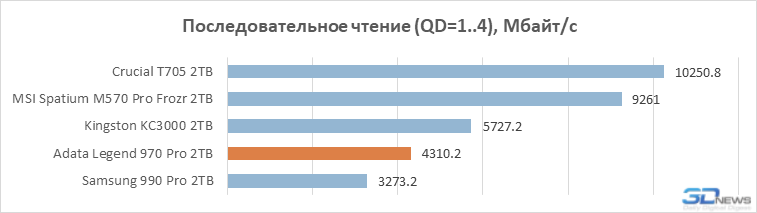 Обзор PCIe 5.0-накопителя Adata Legend 970 Pro: первый не на Phison