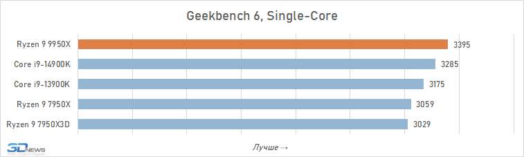 Обзор Ryzen 9 9950X: частичная реабилитация Zen 5