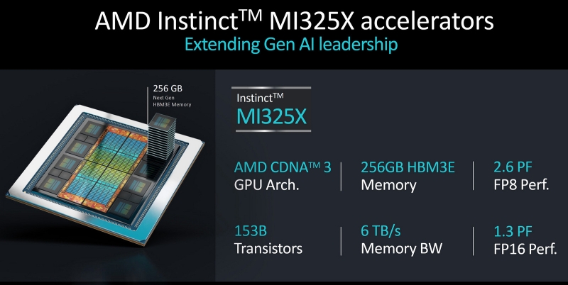 AMD представила ИИ-ускоритель Instinct MI325X для конкуренции с Nvidia Blackwell и рассказала о ещё более мощном Instinct MI355X