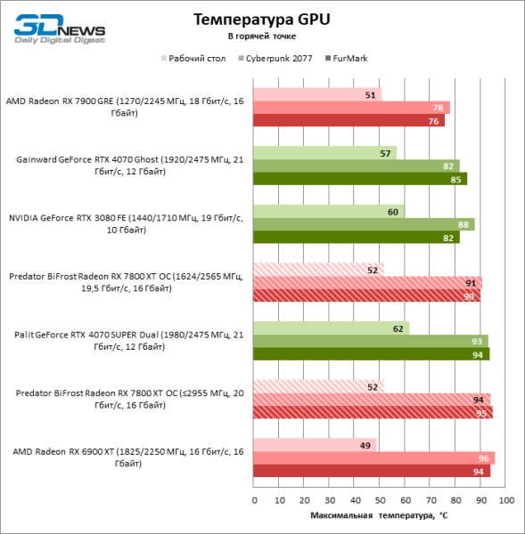 Обзор видеокарты Predator BiFrost Radeon RX 7800 XT OC: строгий дизайн, тихая работа