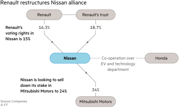 Nissan может привлечь Honda в качестве акционера, чтобы спасти бизнес