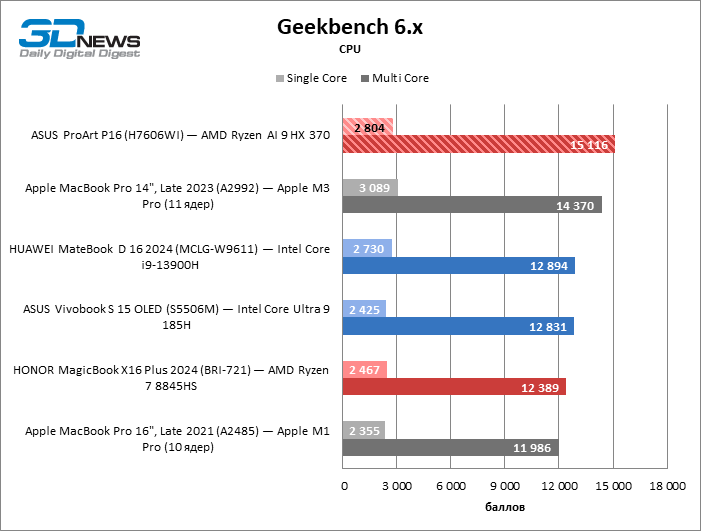 Обзор ноутбука ASUS ProArt P16 (H7606WI) с процессором Ryzen AI