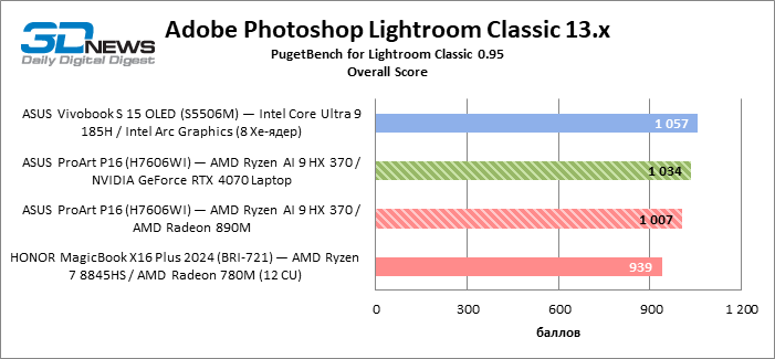 Обзор ноутбука ASUS ProArt P16 (H7606WI) с процессором Ryzen AI