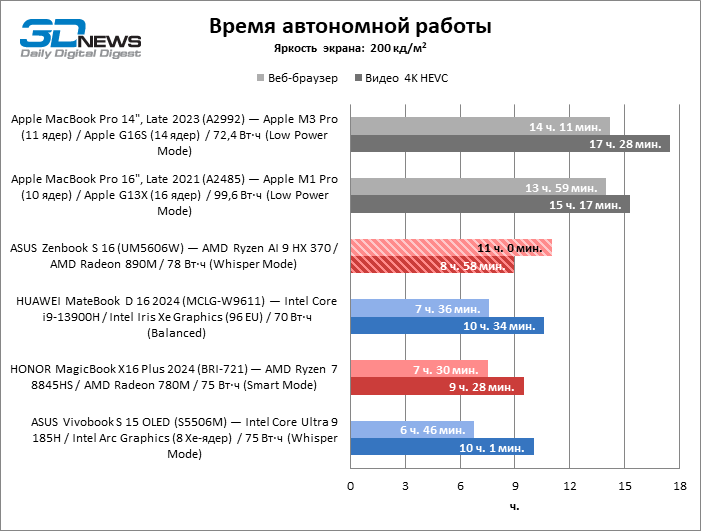 Обзор ноутбука ASUS Zenbook S 16 (UM5606W): Ryzen AI в естественной среде