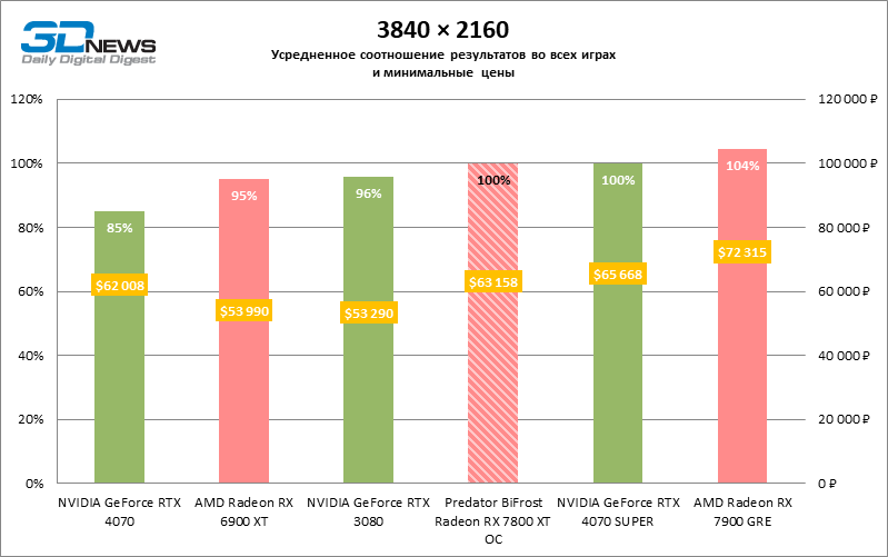 Обзор видеокарты Predator BiFrost Radeon RX 7800 XT OC: строгий дизайн, тихая работа