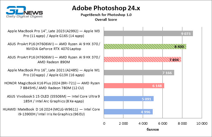 Обзор ноутбука ASUS ProArt P16 (H7606WI) с процессором Ryzen AI