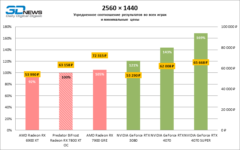 Обзор видеокарты Predator BiFrost Radeon RX 7800 XT OC: строгий дизайн, тихая работа