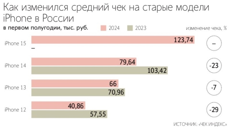 Россияне активнее покупают новые iPhone, чем подержанные