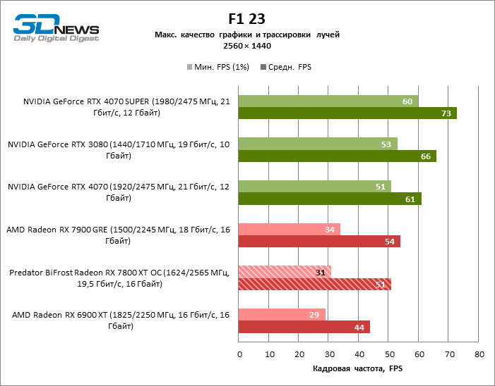 Обзор видеокарты Predator BiFrost Radeon RX 7800 XT OC: строгий дизайн, тихая работа