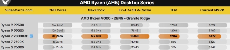 Начались мировые продажи лучшего игрового процессора — AMD Ryzen 7 9800X3D