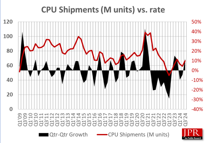 Рынок ПК вернулся к росту — поставки клиентских CPU подскочили на 12 % в третьем квартале