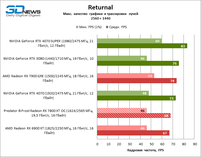 Обзор видеокарты Predator BiFrost Radeon RX 7800 XT OC: строгий дизайн, тихая работа