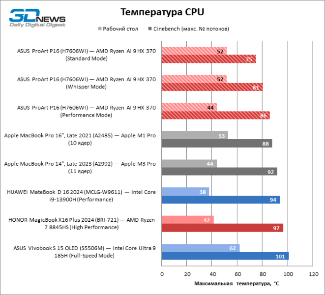 Обзор ноутбука ASUS ProArt P16 (H7606WI) с процессором Ryzen AI