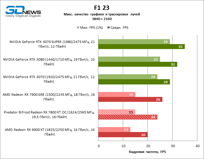 Обзор видеокарты Predator BiFrost Radeon RX 7800 XT OC: строгий дизайн, тихая работа