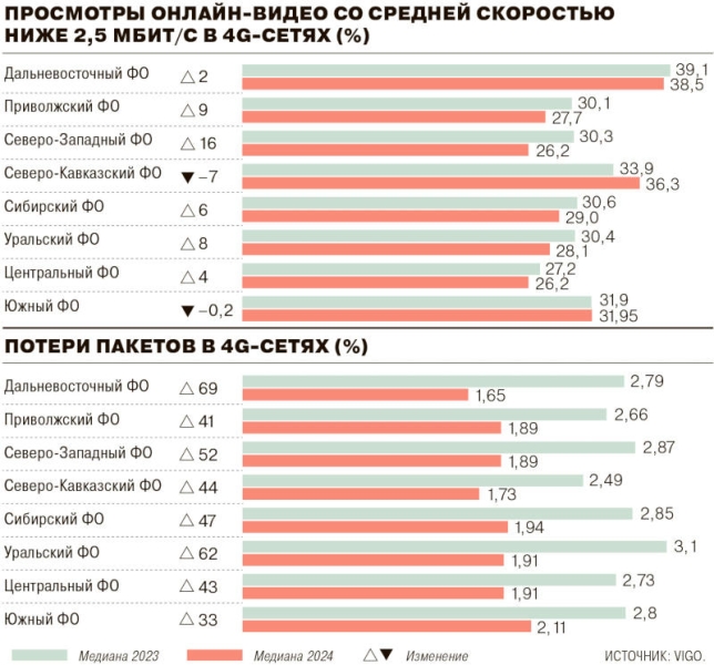 Российские сотовые сети на пределе — их ёмкость скоро исчерпается, если не будут выделены новые частоты