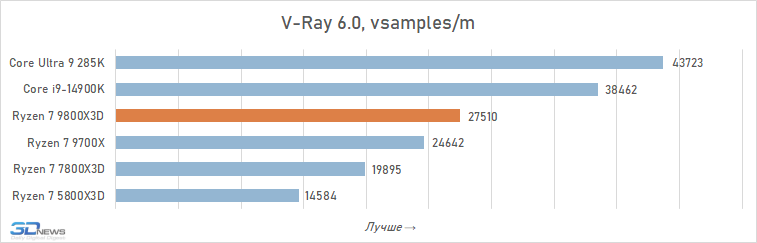 Обзор Ryzen 7 9800X3D: переворот, который меняет всё