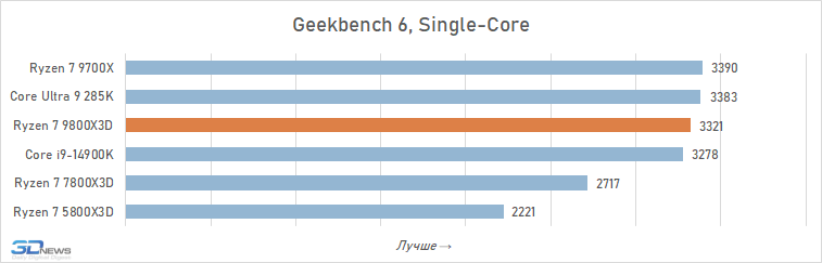 Обзор Ryzen 7 9800X3D: переворот, который меняет всё