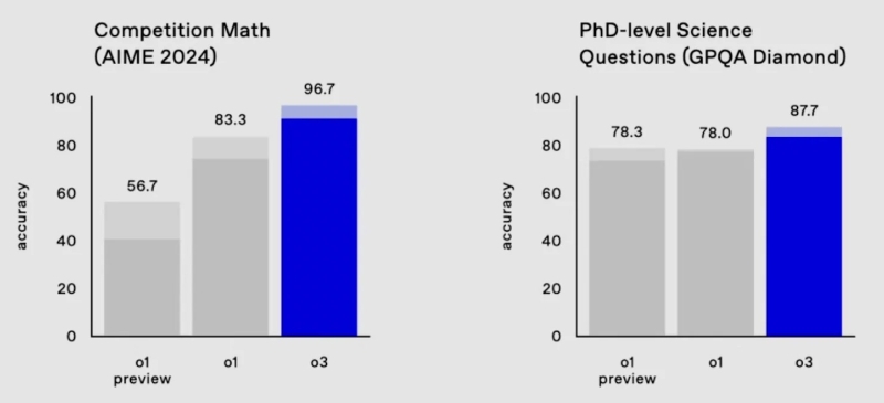 OpenAI представила o3 — самый умный ИИ в мире, который на 88 % догнал человека