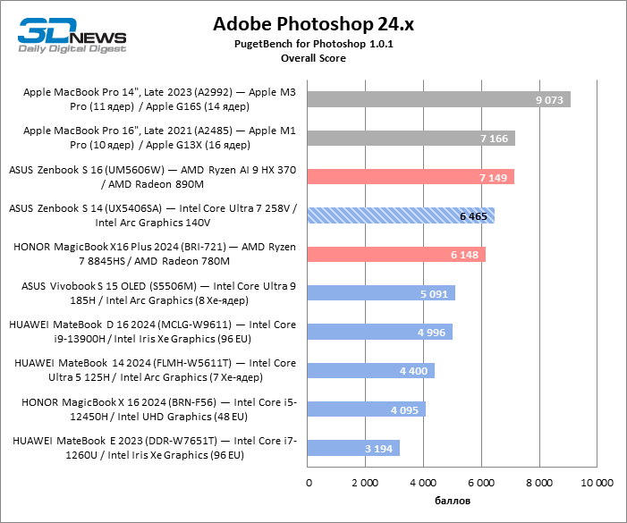 Обзор ноутбука ASUS Zenbook S 14 (UX5406SA) на платформе Core Ultra второго поколения