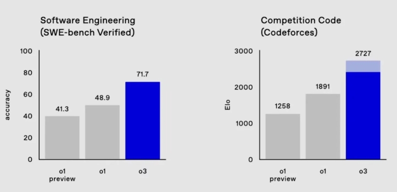 OpenAI представила o3 — самый умный ИИ в мире, который на 88 % догнал человека